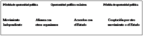 Cuadro de texto: P�rdida de oportunidad pol�tica	      Oportunidad pol�tica m�xima		     P�rdida de oportunidad pol�tica



Movimiento                   Alianza con                           Acuerdos con                   Cooptaci�n por otro Independiente                otros organismos                   el Estado                          movimiento o el Estado
